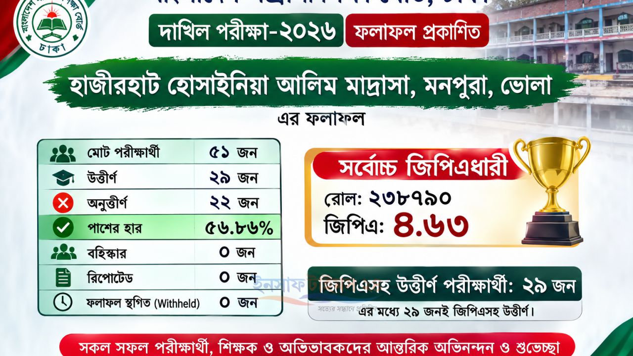 মনপুরায় দাখিল পরীক্ষায় হাজীরহাট হোসাইনিয়া আলিম মাদ্রাসার পাশের হার ৫৬.৮৬ শতাংশ