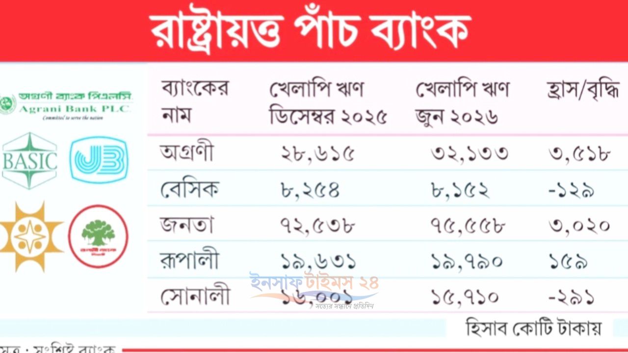 সরকারের ছয় মাসে রাষ্ট্রায়ত্ত পাঁচ ব্যাংকের খেলাপি ঋণ বেড়েছে ৬,৩০৪ কোটি টাকা