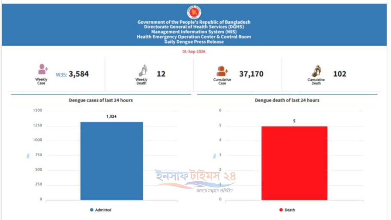 ডেঙ্গুতে মৃতের সংখ্যা ১০০ ছাড়াল, ২৪ ঘণ্টায় মৃত্যু ৫