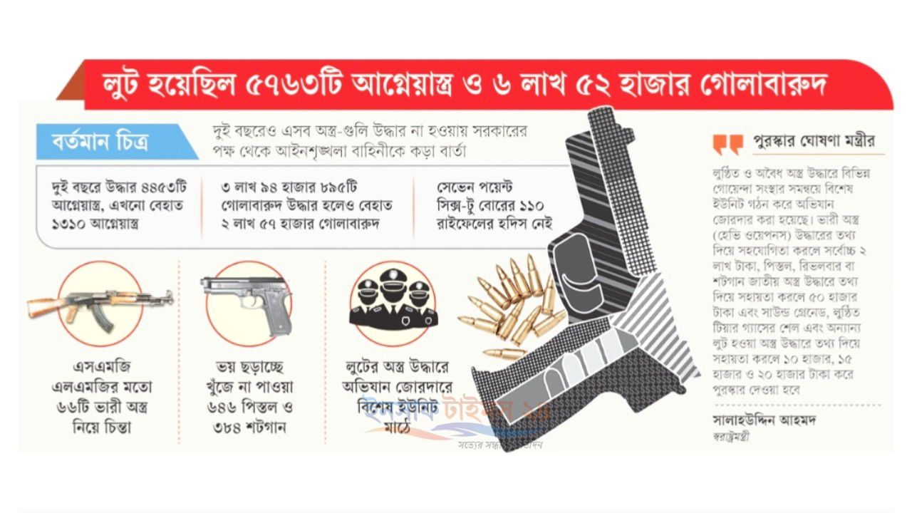শীর্ষ সন্ত্রাসীদের হাতে এখনো লুটের অস্ত্র